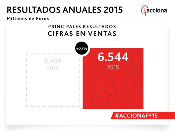 #ACCIONAFY15 La facturación asciende a 6.544 millones, con un aumento del 0,7% https://t.co/QrHyEnYW9f