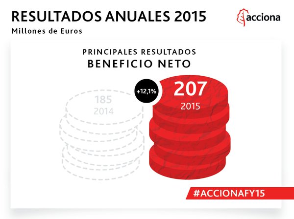#ACCIONAFY15 Obtenemos un beneficio neto de 207 millones € en 2015, un 12,1% superior al de 2014 https://t.co/9LMRIOsIkt