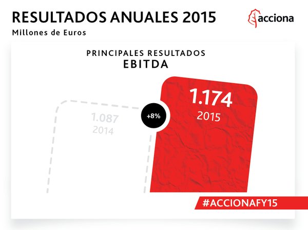 #ACCIONAFY15 El EBITDA aumenta un 8% hasta 1.174 millones € https://t.co/BvqmyuQjks
