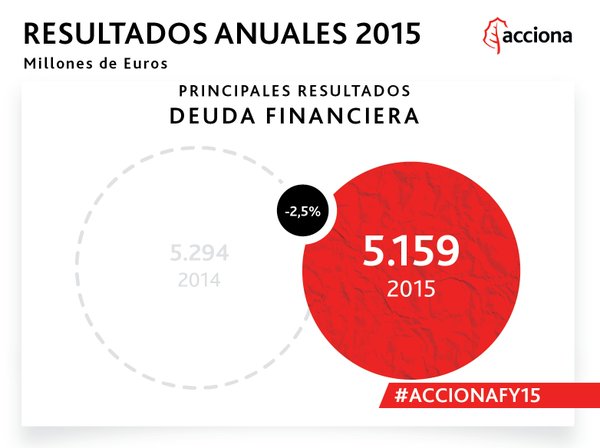 #ACCIONAFY15 La deuda financiera neta disminuyó un 2,5%, hasta 5.159 millones de euros https://t.co/qGLWt0oz7K