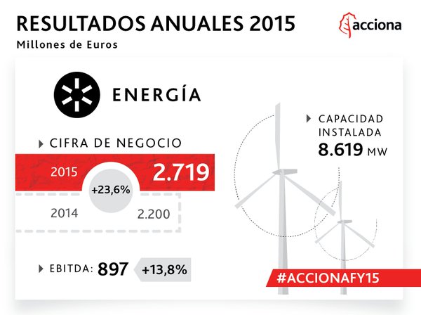 #ACCIONAFY15 Resultados de la división de Energía https://t.co/tjKaecTs88