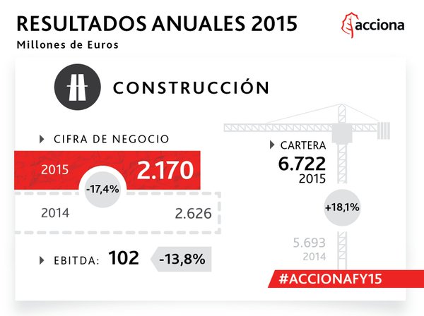 #ACCIONAFY15 Resultados de la división de Construcción https://t.co/STFeidl9yI