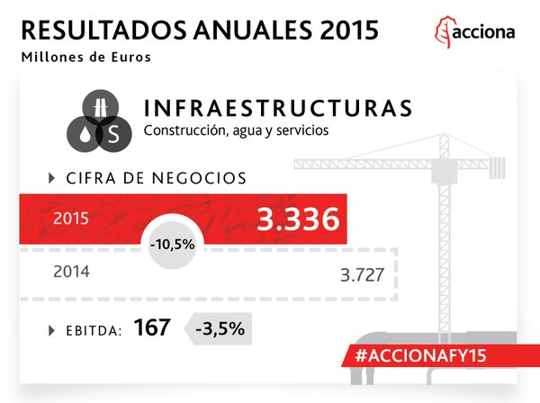 #ACCIONAFY15 Resultados de la división de Infraestructuras (Construcción, Agua y Servicios) https://t.co/PwD9oJmC5q