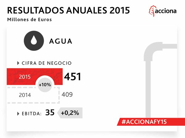 #ACCIONAFY15 Resultados de la división de Agua https://t.co/awE1ku1aTw