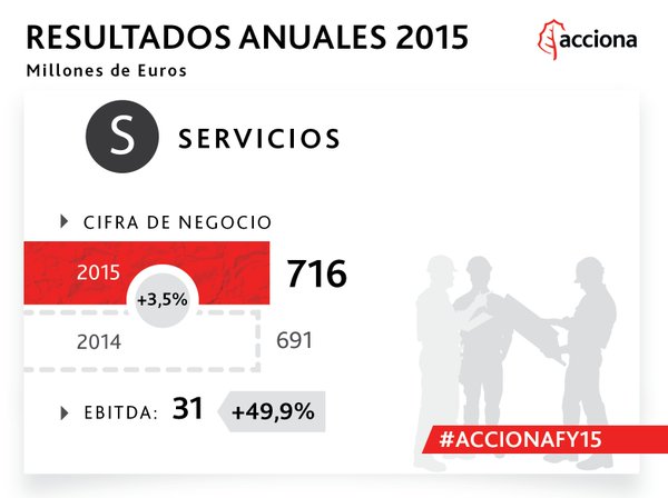#ACCIONAFY15 El volumen de negocio de #ACCIONAService aumenta un 3,5% https://t.co/HDGq3rDdu8