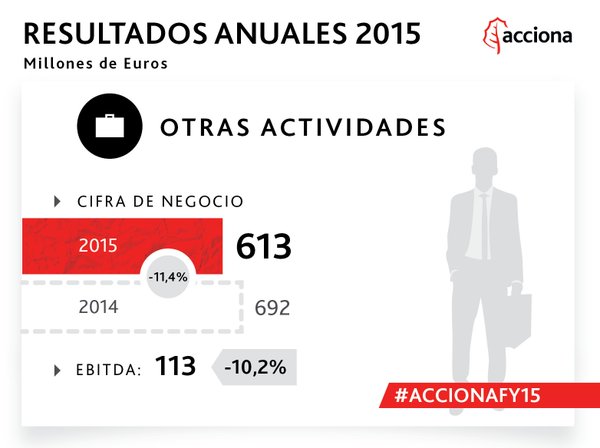 #ACCIONAFY15 Resultados de Otras Actividades (Trasmediterránea, Inmobiliaria, Bestinver y Viñedos) https://t.co/2RC4qAkSXp