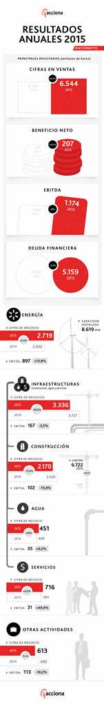 #ACCIONAFY15 Los resultados anuales, en una infografía https://t.co/jr5ScZVHMn