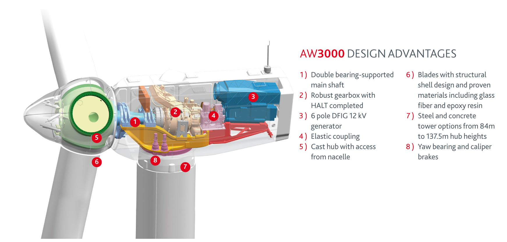 Componentes AW3000_español