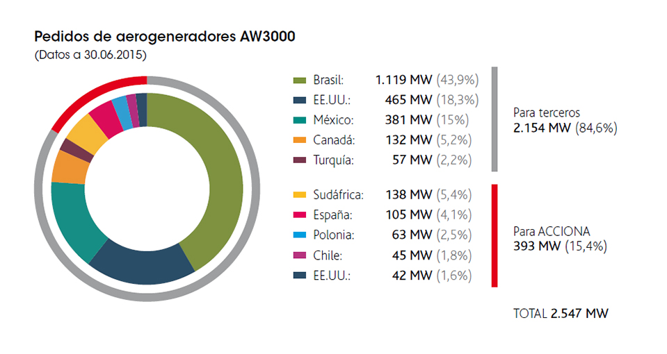 Ventas AW3000_1S2015.jpg